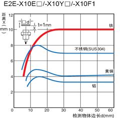 歐姆龍接近傳感器可以檢測哪些物體？